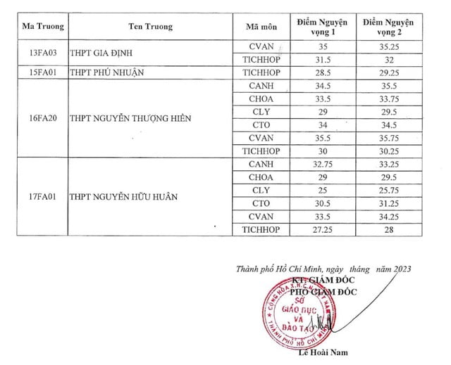 Điểm chuẩn lớp 10 chuyên - tích hợp - 2