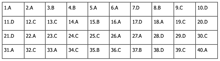 Đáp án môn Vật Lý tốt nghiệp THPT Quốc Gia 2023 - Mã đề 201