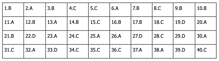 Đáp án môn Vật Lý tốt nghiệp THPT Quốc Gia 2023 - Mã đề 204