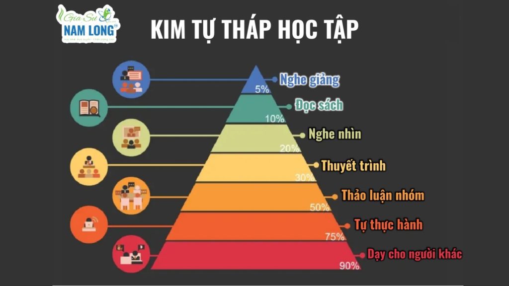 Kim tự tháp học tập (theo Viện nghiên cứu giáo dục Mỹ)